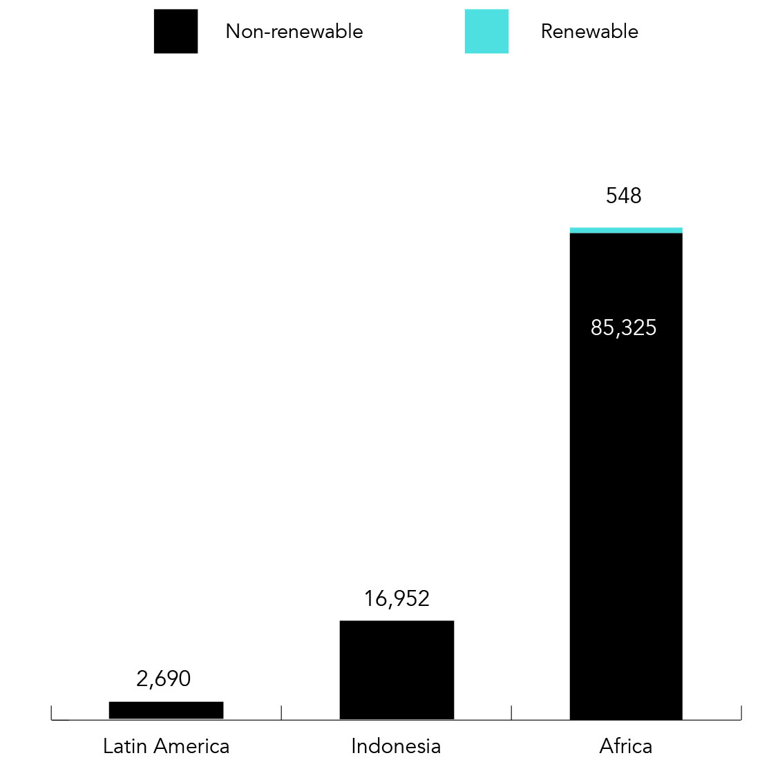 Energy consumption (MWh) - Global FY22-23