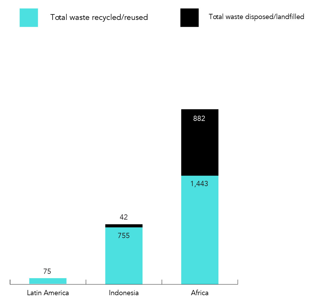 Waste disposal (MT) - Global