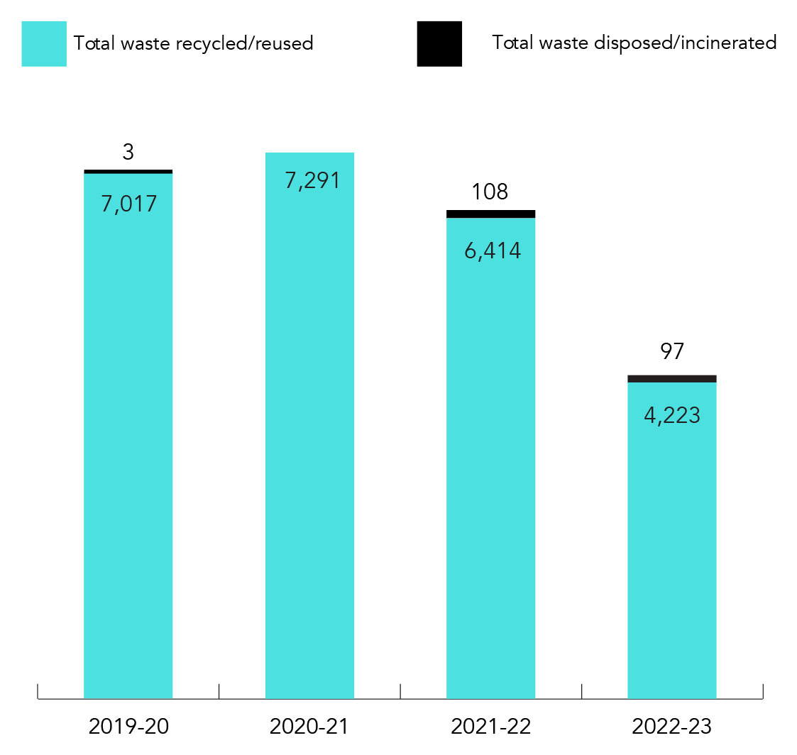 Waste disposal (MT) - India