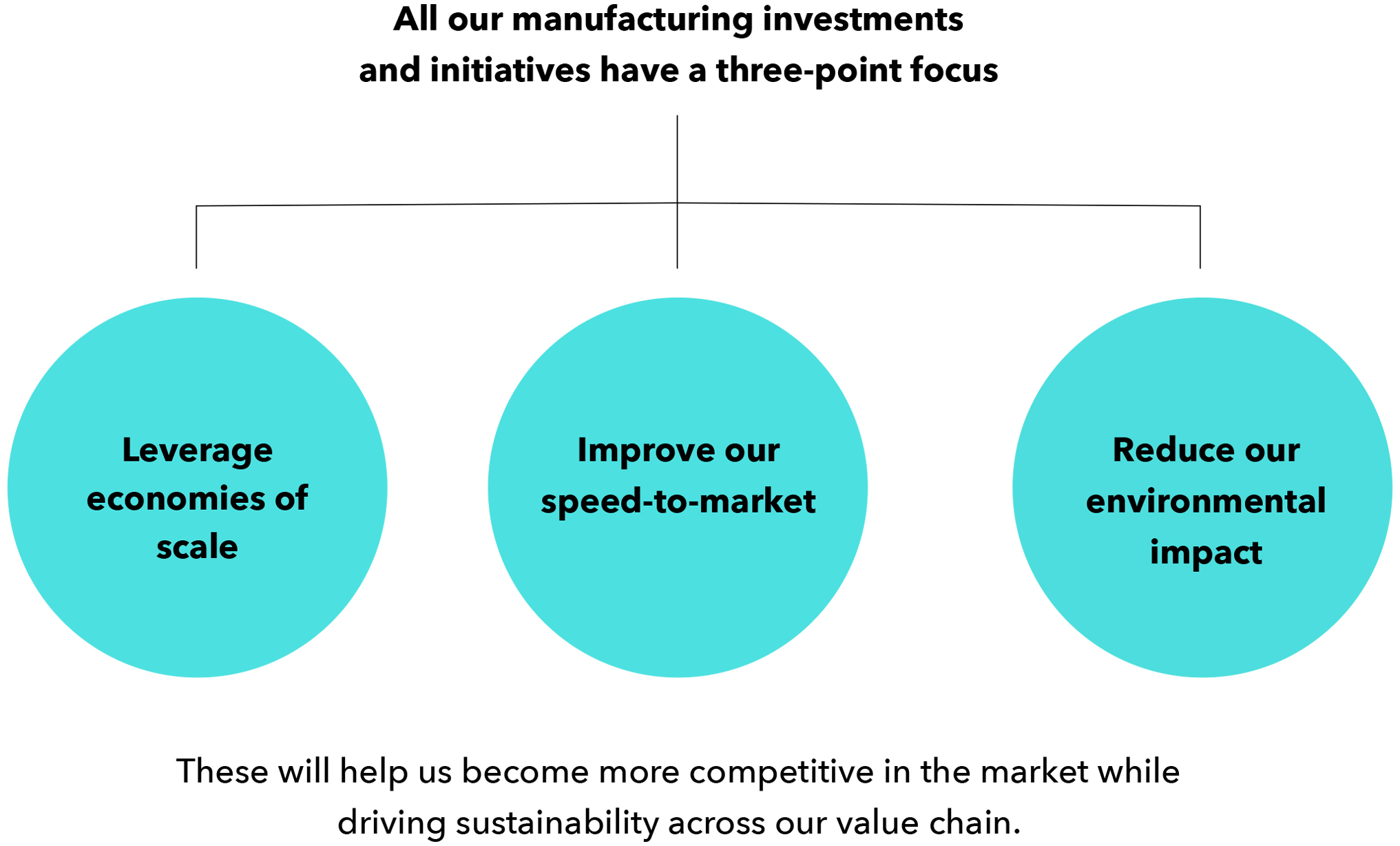 manufacturing investments