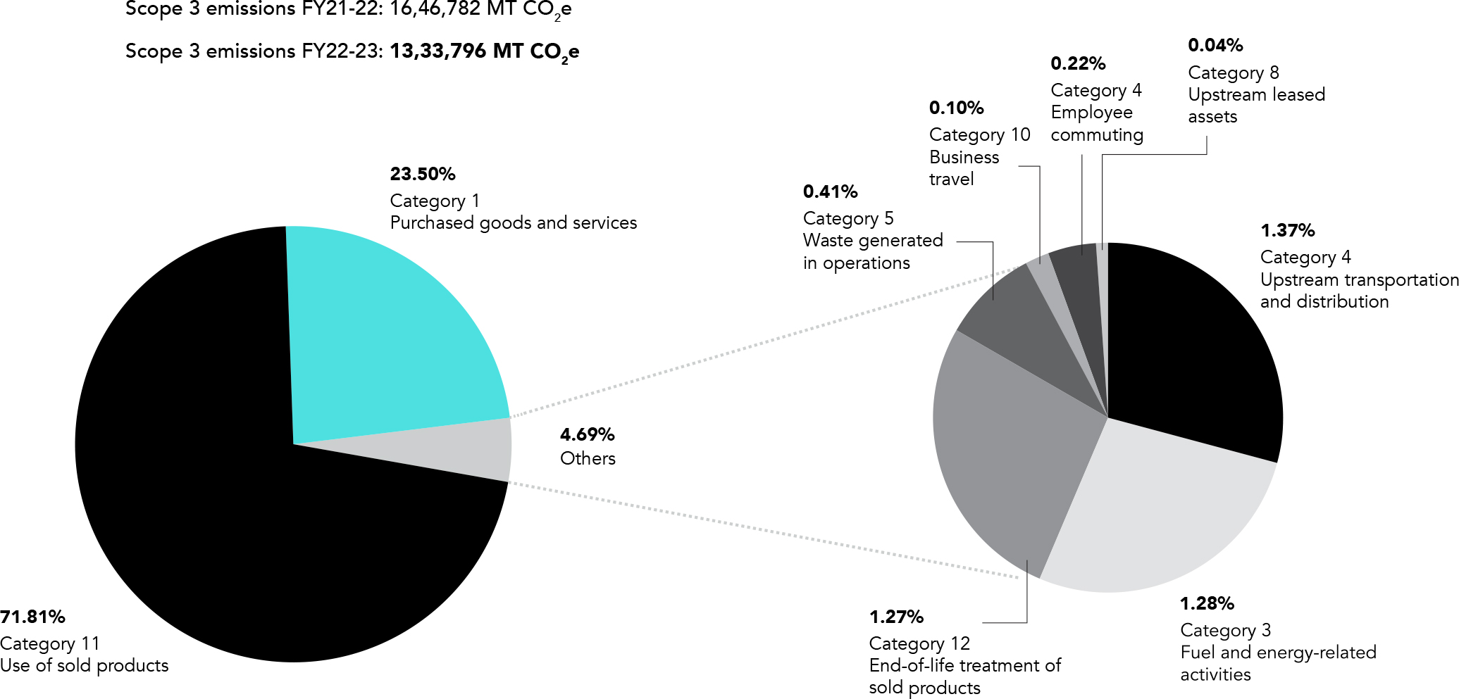 Scope 3 emissions (metric tonnes CO2 equivalent) - Global FY22-23