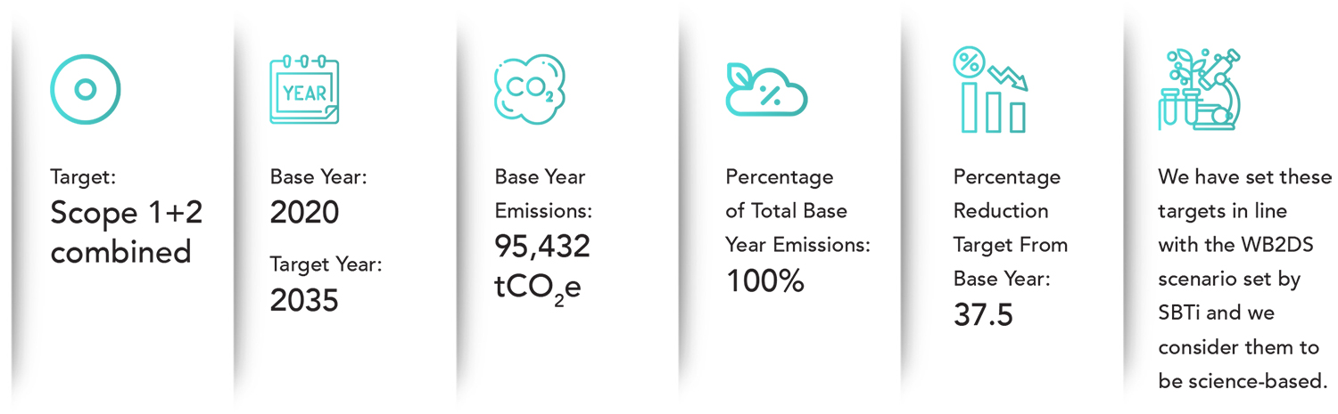 Emission reduction targets