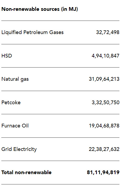 Global energy consumption