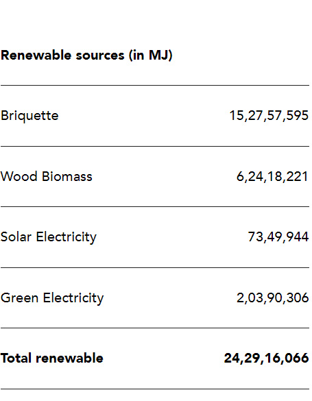 Global energy consumption