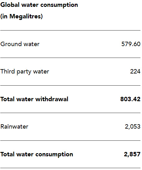 Global water consumption