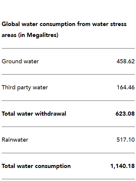 Global water consumption