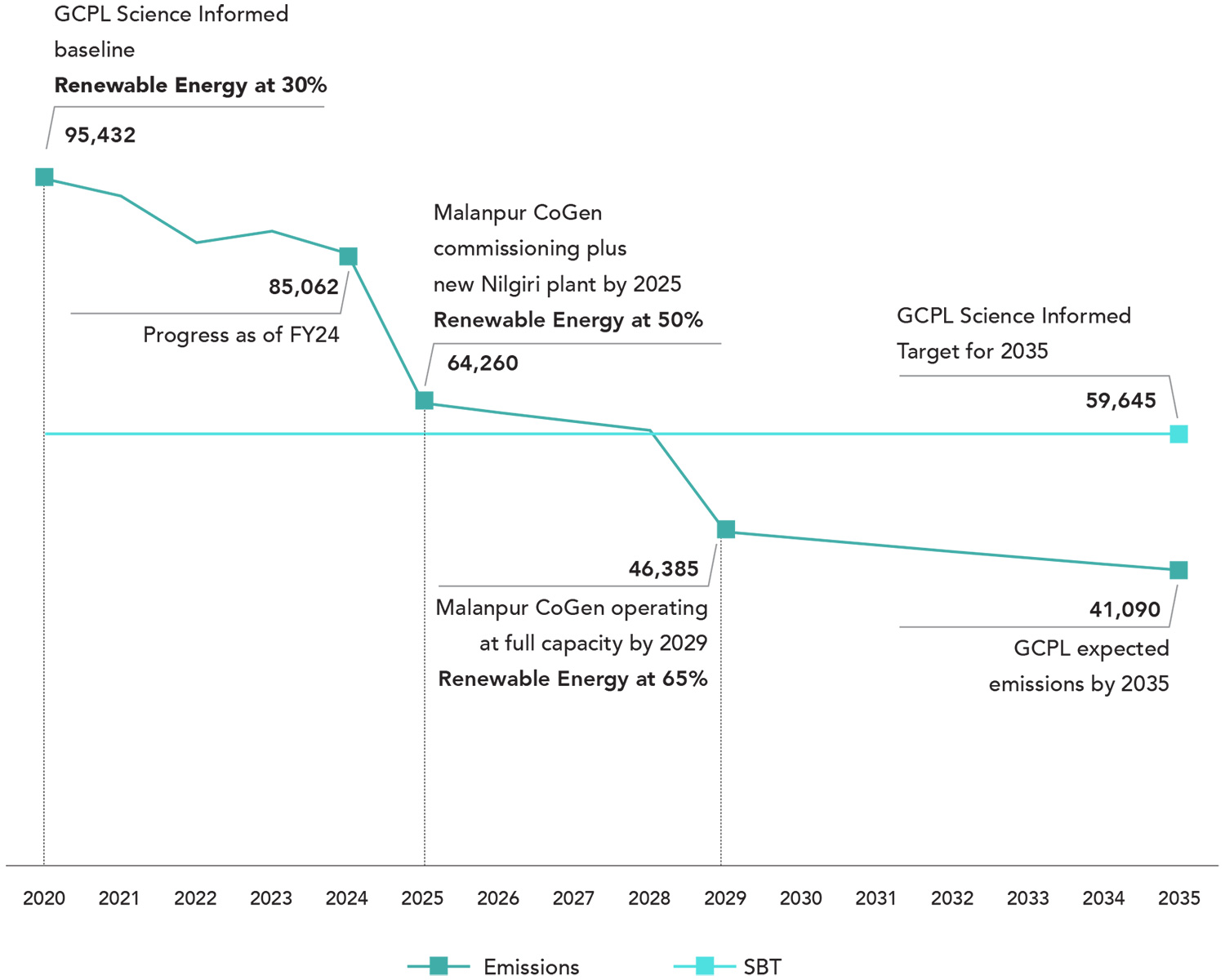 Our scope 1 and 2 net-zero roadmap till 2035