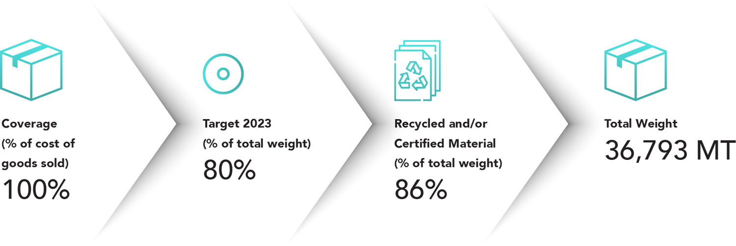 Packaging Materials