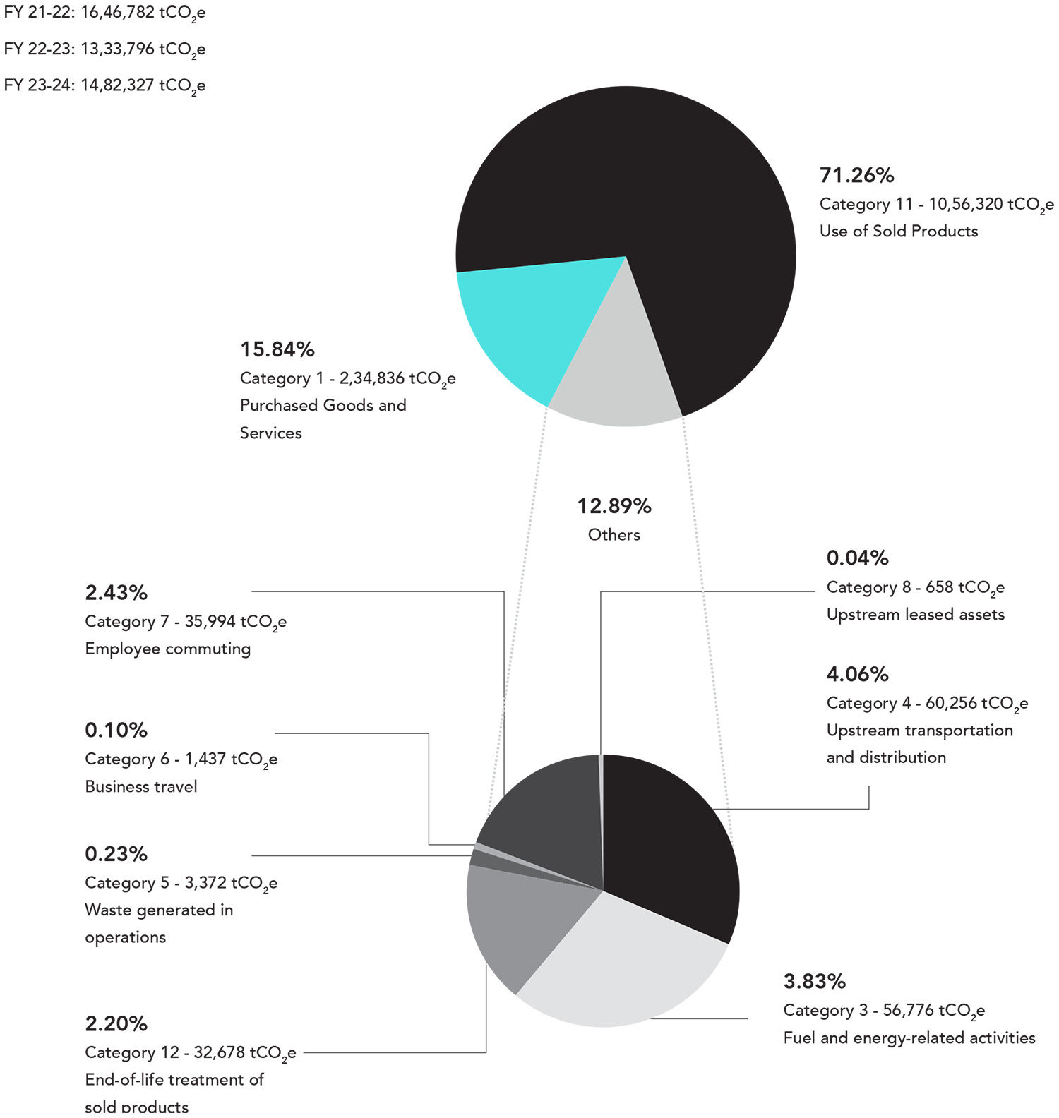 Scope 3 emissions - India (tCO2 equivalent) for FY 23-24