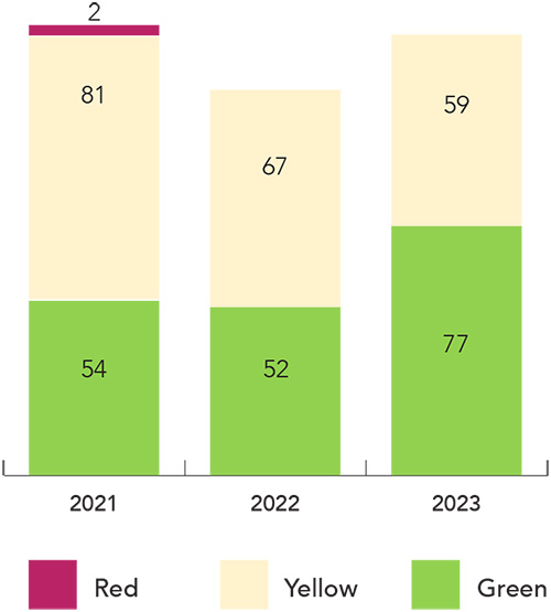 Score category -wise no. of suppliers