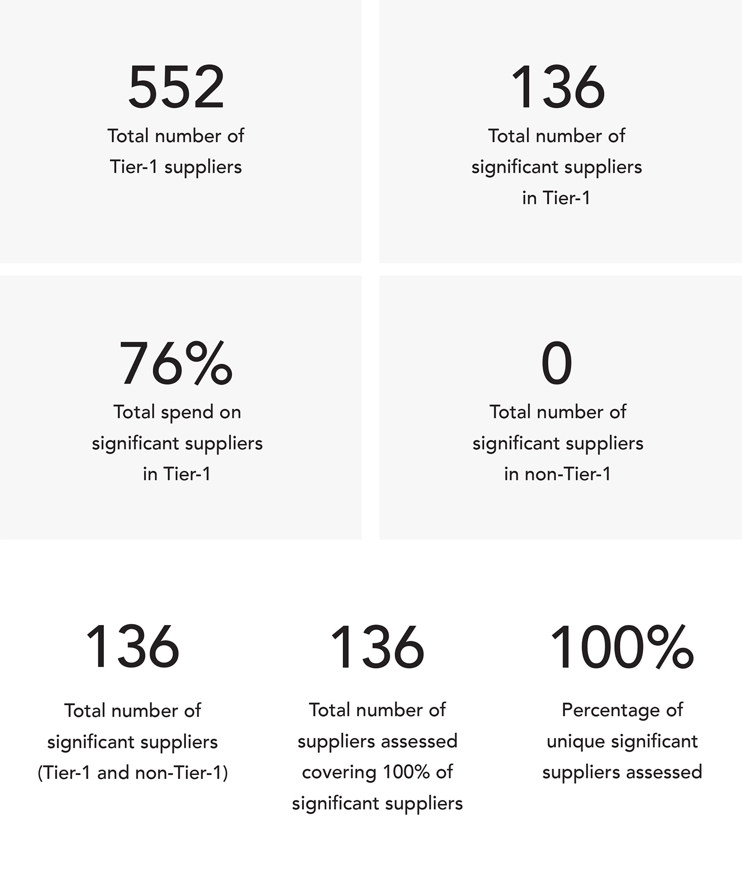 Score category -wise no. of suppliers