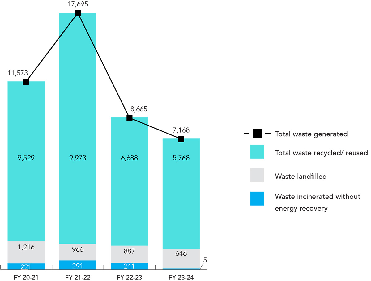 Waste performance