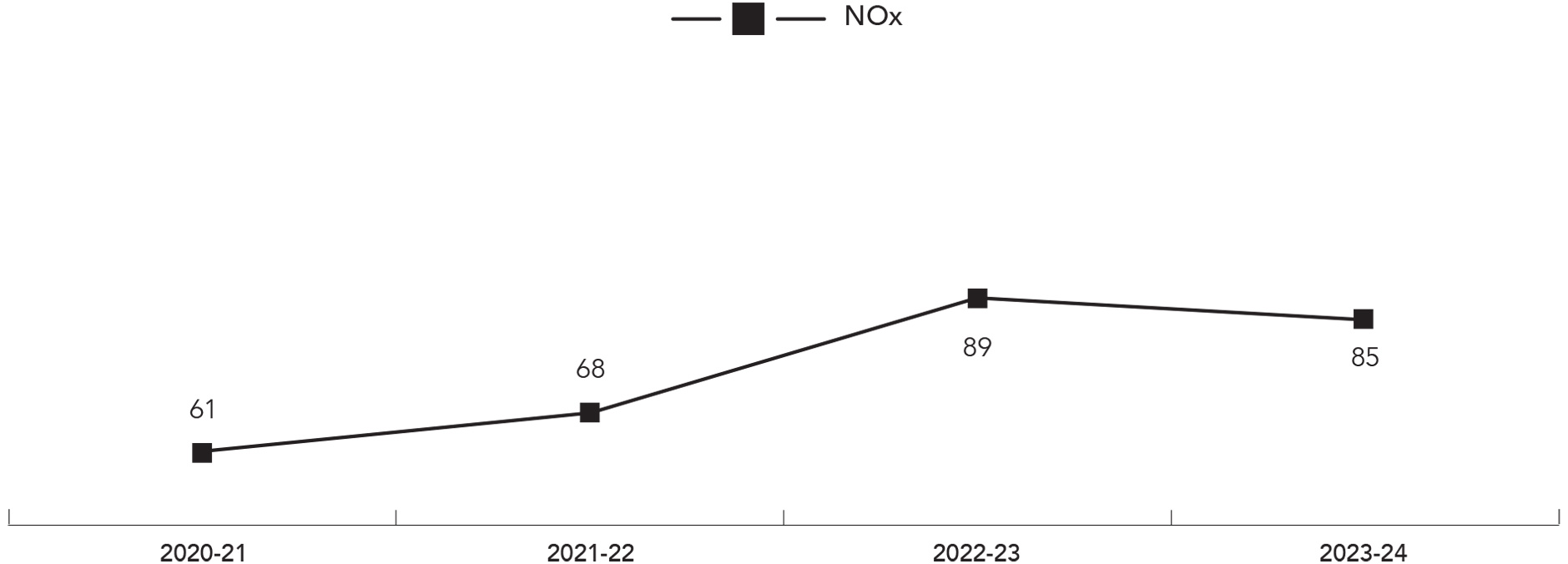 NOx emissions - India (MT NOx equivalent)