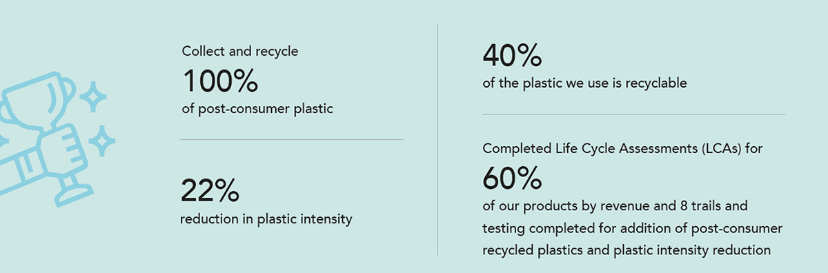 Our progress as of FY24 –