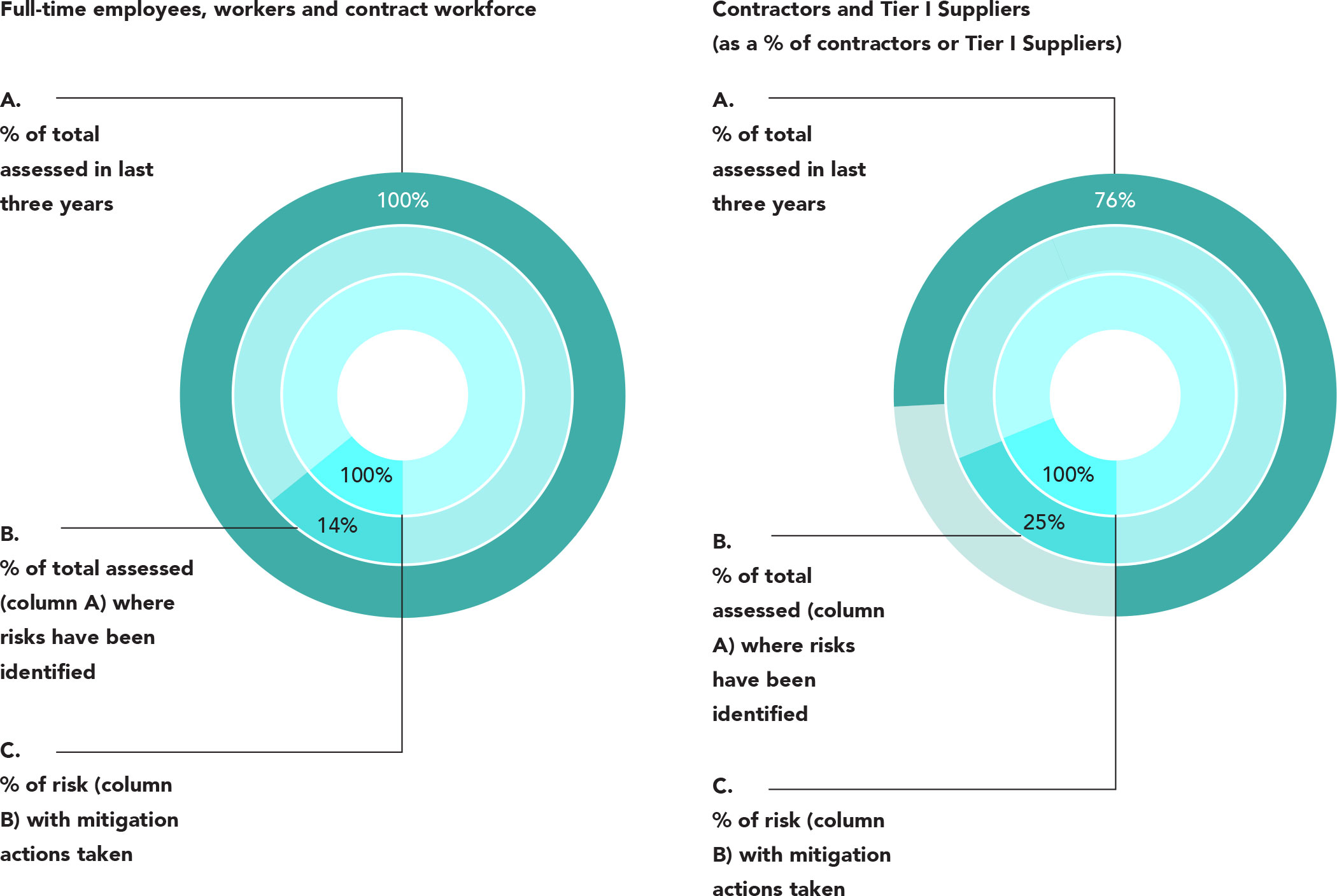 Own Operations and supply chain