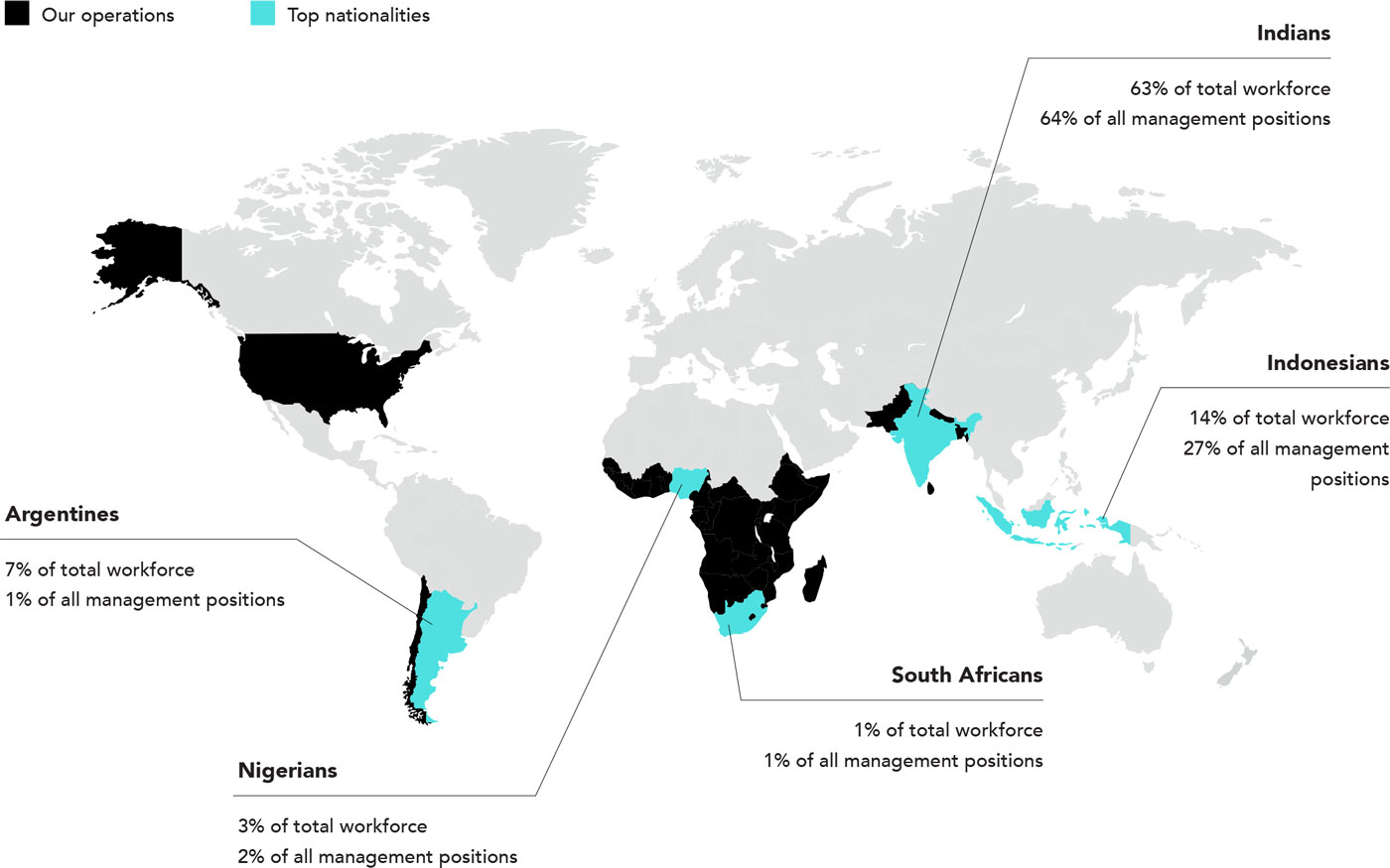 Top 5 workforce nationalities