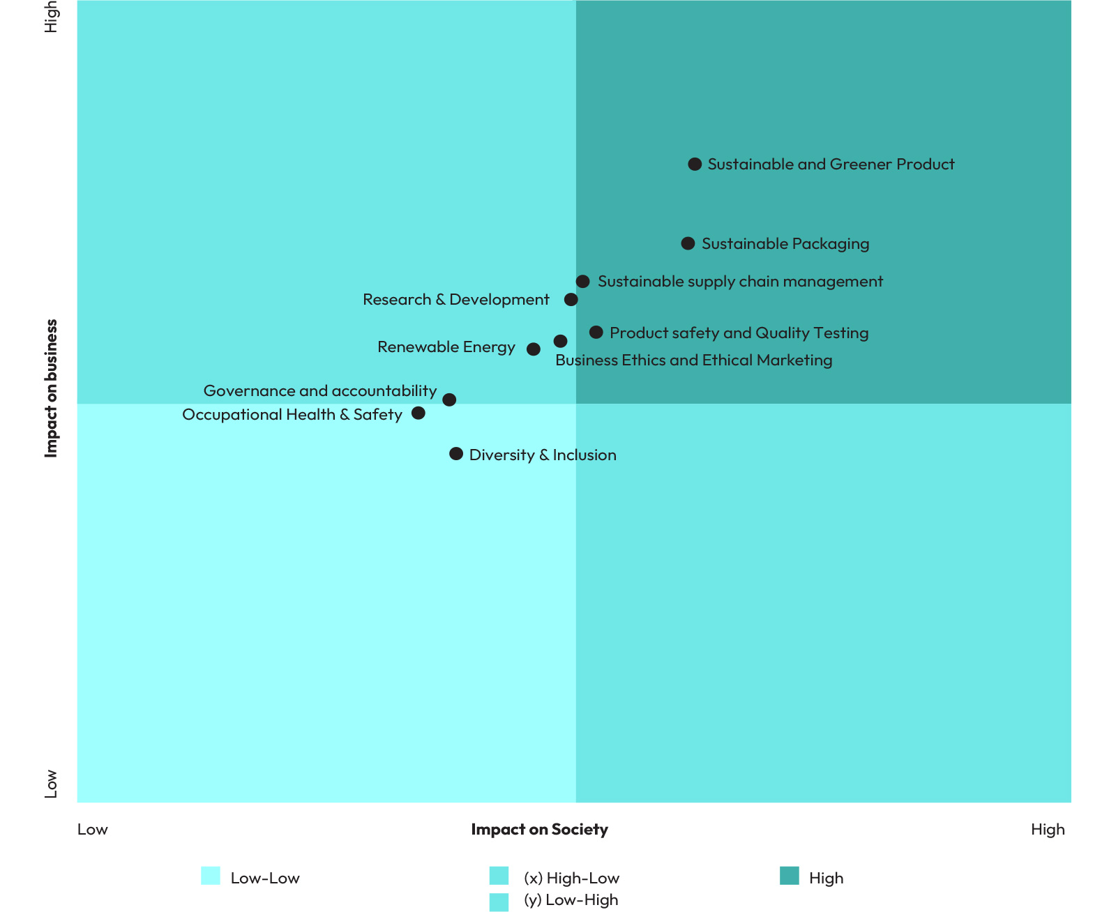 Process flow of double materiality