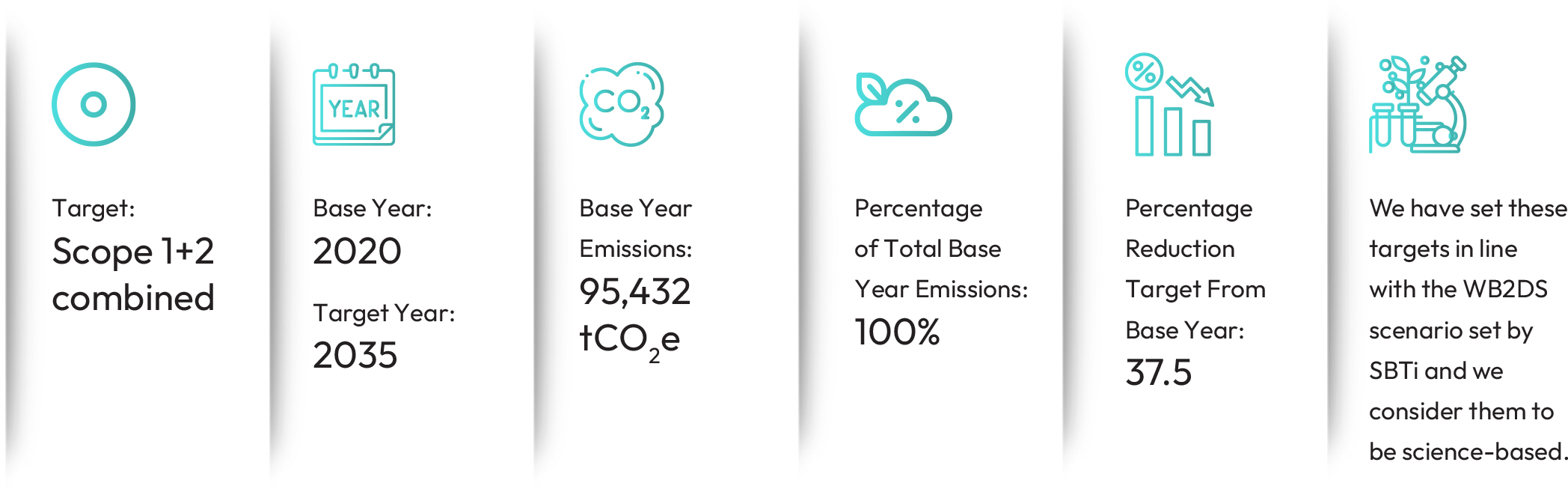 Emission reduction targets