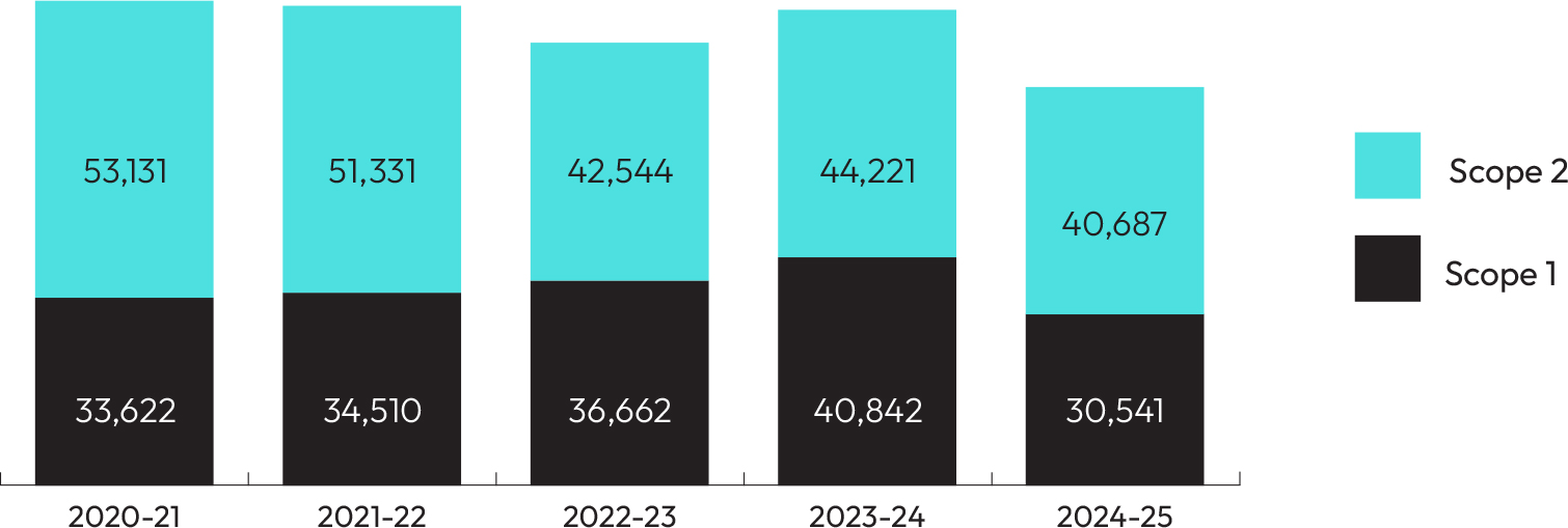 Global Scope 1 and 2 emissions (tCO2 equivalent)