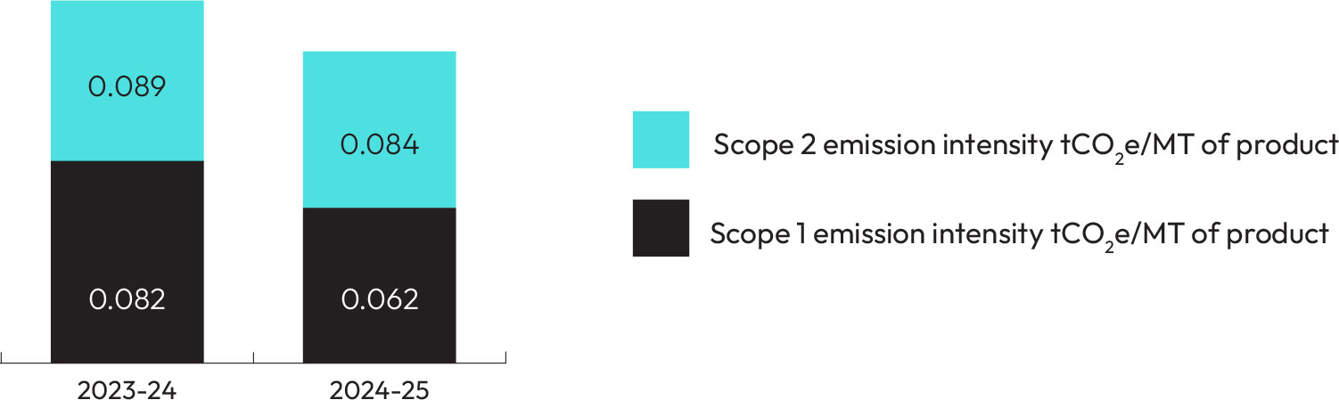 Global Scope 1 and 2 emissions (tCO2 equivalent)
