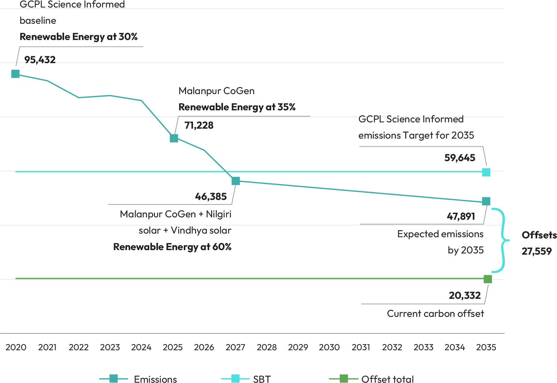 Our scope 1 and 2 net-zero roadmap till 2035