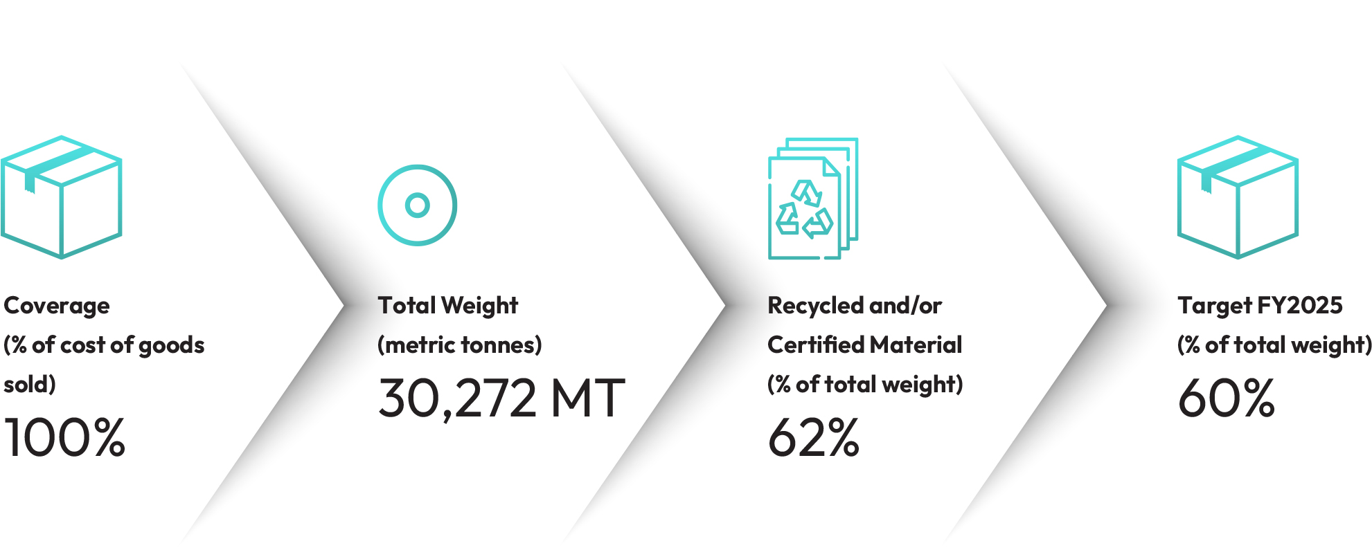 Packaging Materials