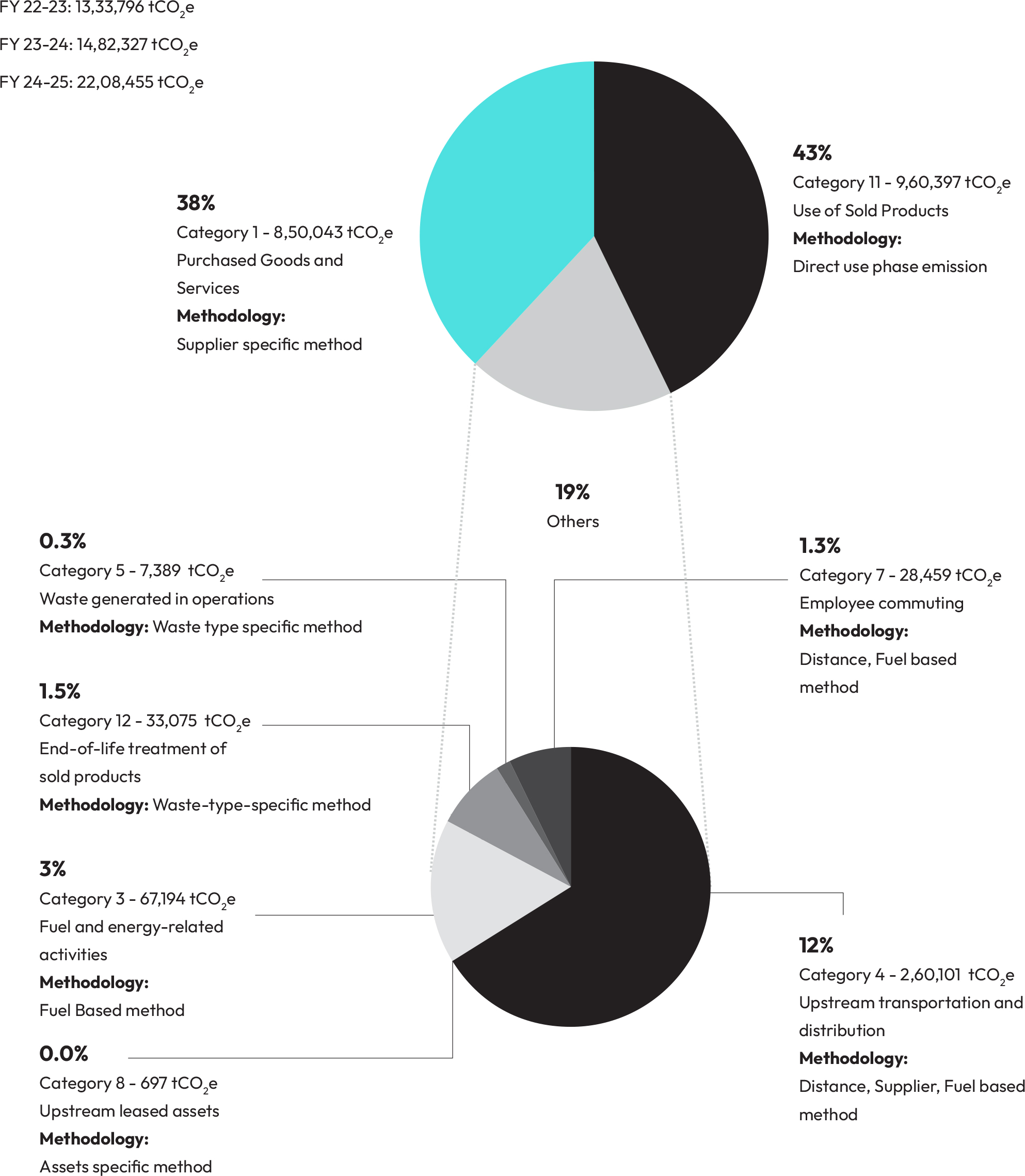 Scope 3 emissions - India (tCO2 equivalent) for FY 23-24