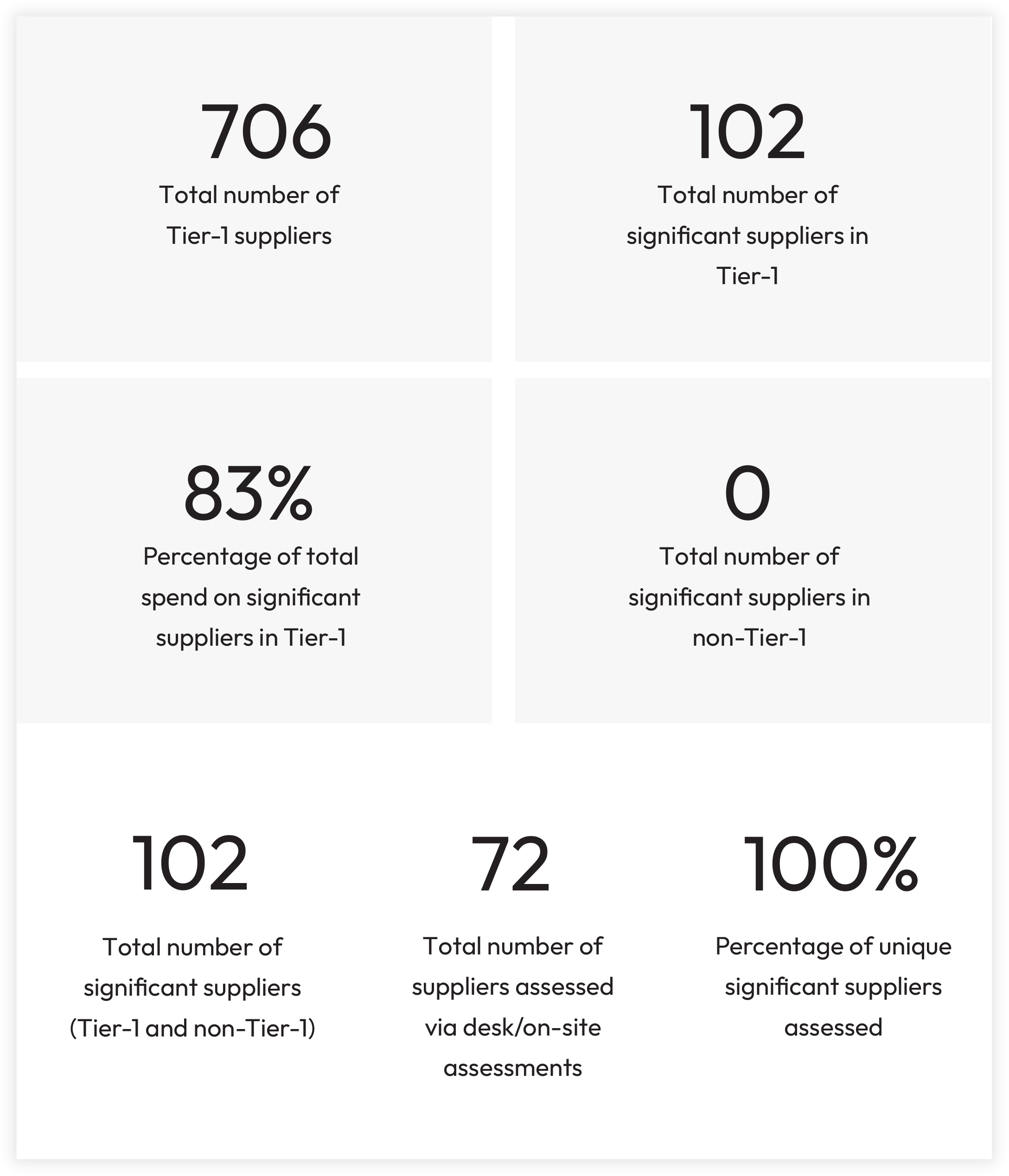 Score category -wise no. of suppliers