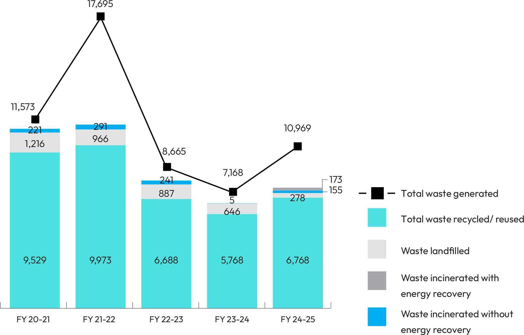 Waste performance