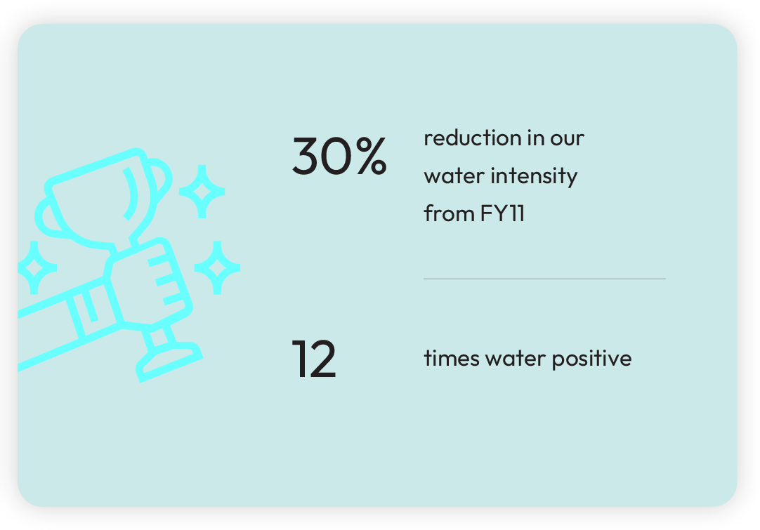 As of FY2024, we have achieved –
