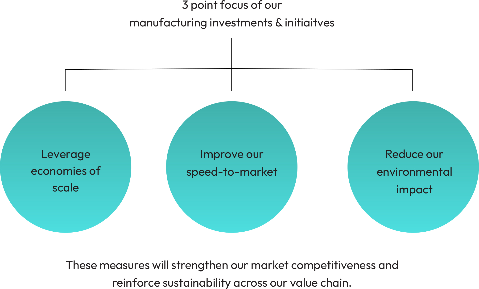 manufacturing investments