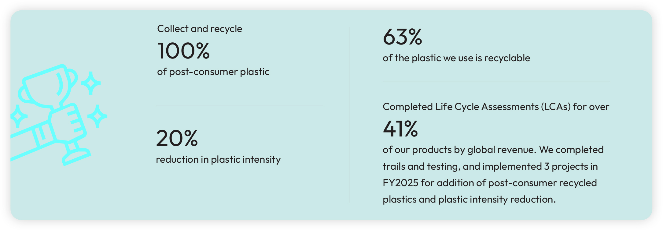 Our progress as of FY24 –