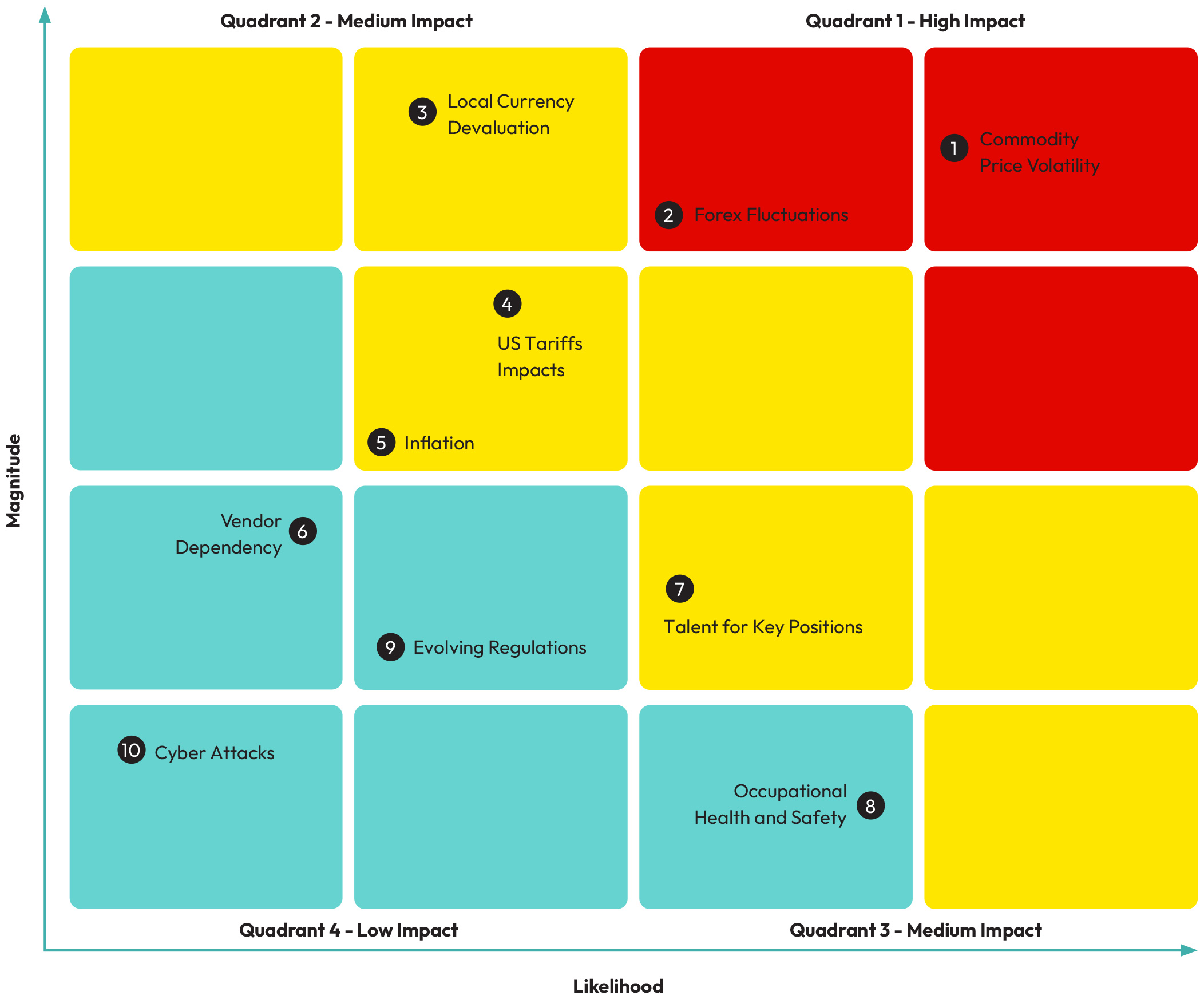 Risk Impact Assessment
